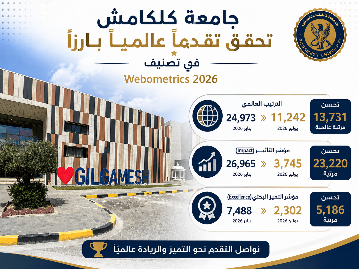 جامعة كلكامش تحقق تقدماً عالمياً بارزاً في تصنيف Webometrics 2026